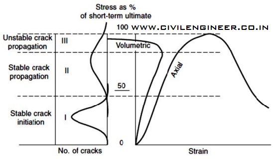 fracture in concrete_graph_details