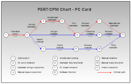 PERT_Chart