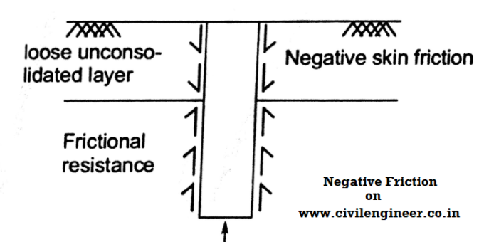 Negative Friction on Civil Engineer
